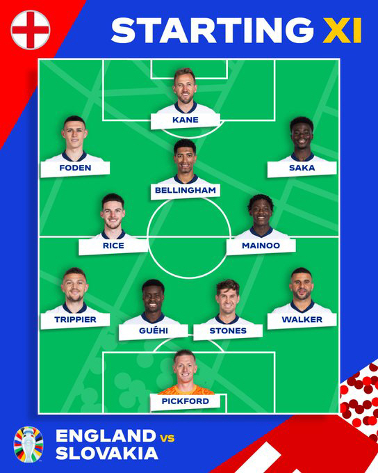 This is the power of the closing price! England come from behind to beat Slovakia 2-1 with a 'Bellingham Theatre equalizer Kane come from behind'...advance to the quarterfinals