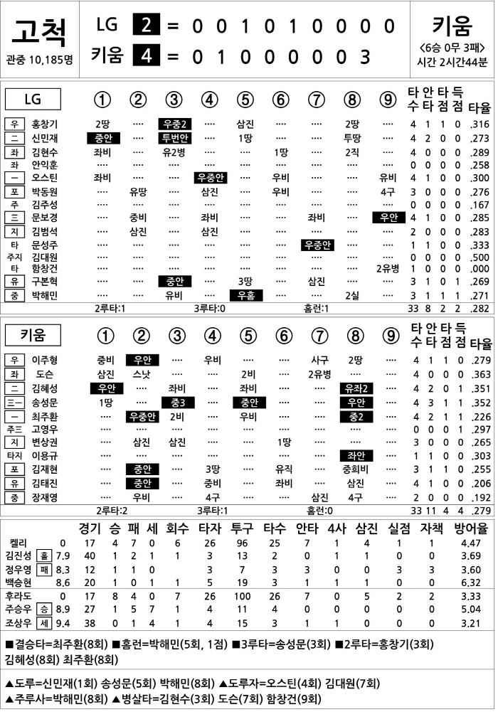  LG vs Kiwoom (July 2)