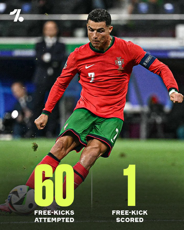 'Did you miss it again?' Sad to say, Ronaldo's disastrous free-kick success rate, 60 tries, 1 successful'Don't kick from now on!'