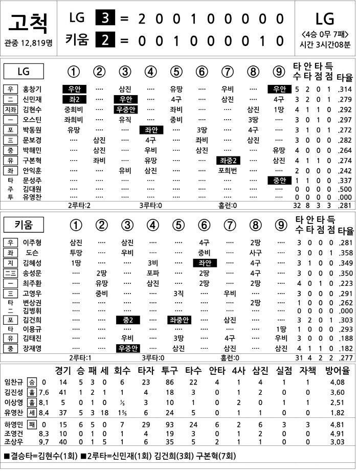  LG vs Kiwoom (July 4)