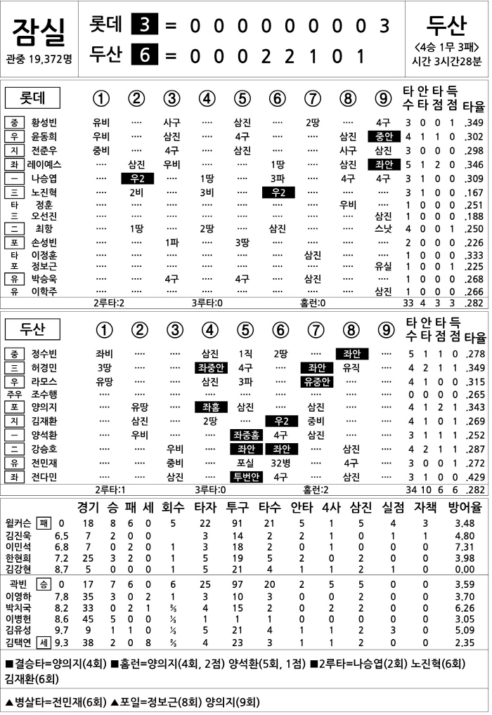  Lotte vs Doosan (July 4)