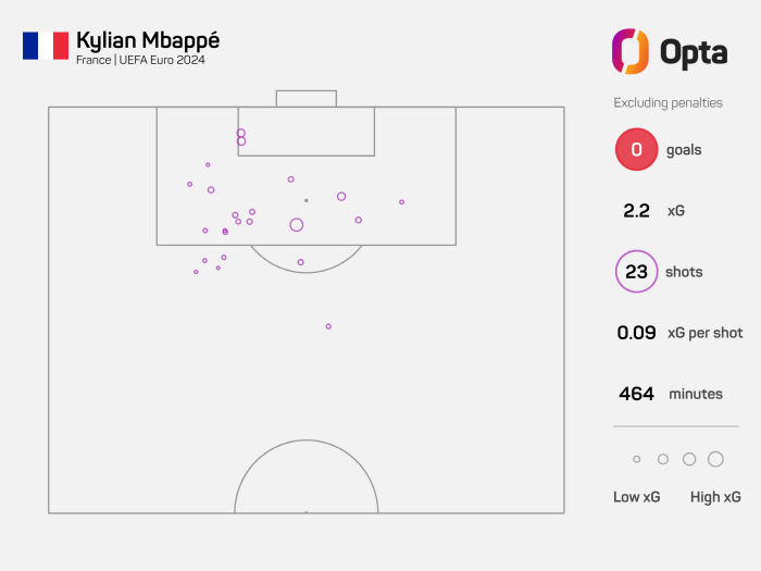 'The euro is harder than the World Cup' Mbappe, '23 Shot → 0 Goal' With Great Disgrace Spain Closes Euro To Beat France 2-1 To Final First Place 