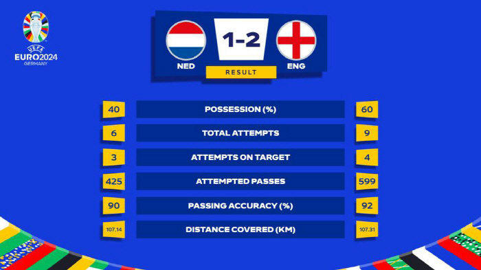 England come from behind to win 2-1 over the Netherlands...2 consecutive times 1st round of overseas major tournaments