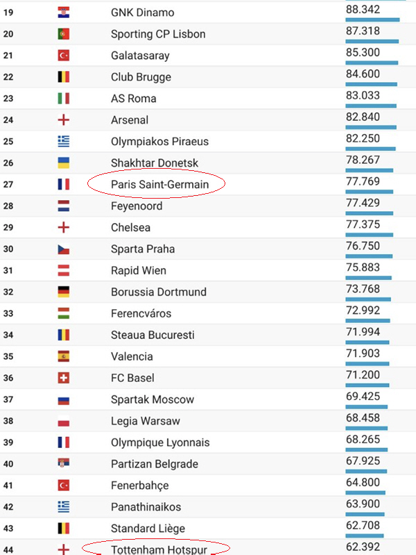 Looking at 'Kim Min-jaeHwang In-beomLee Kang-inSon Heung-min'Korean European Club'Traditional Ranking'