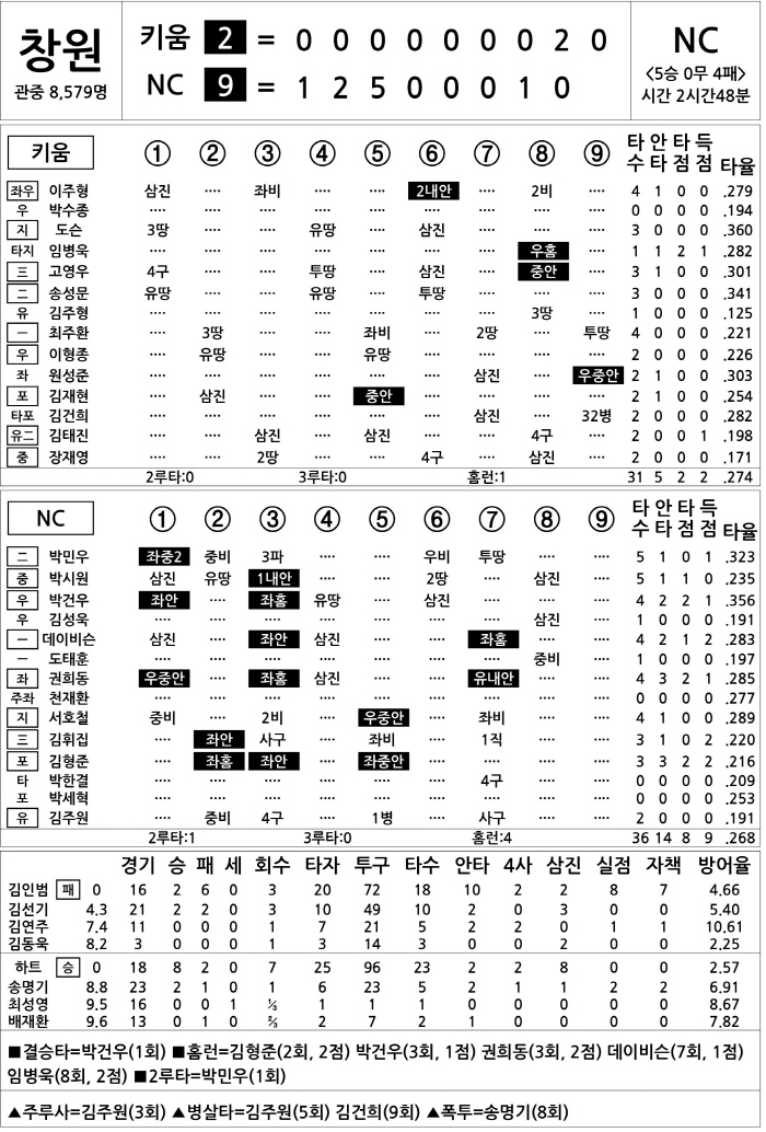  Kiwoom vs NC (July 12)