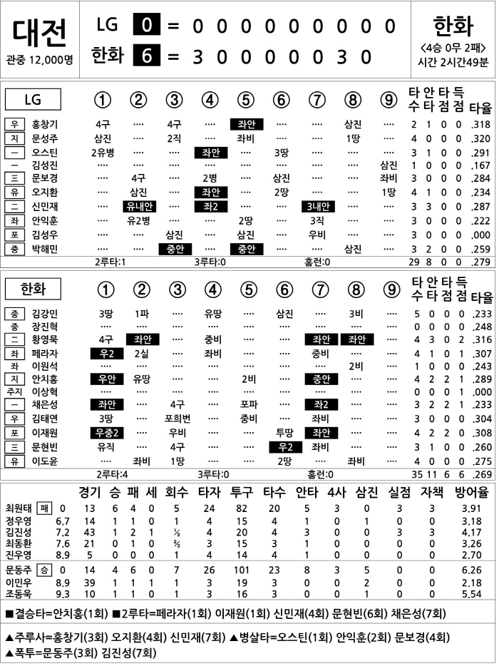  LG vs Hanwha (July 12)