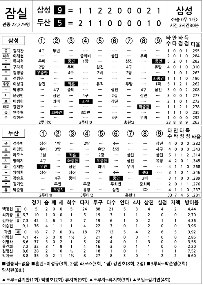  Samsung vs Doosan (July 12)