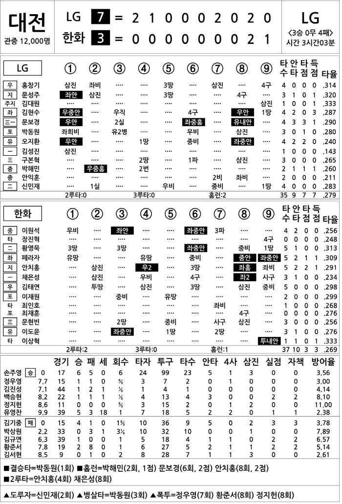 LG vs Hanwha (July 13)