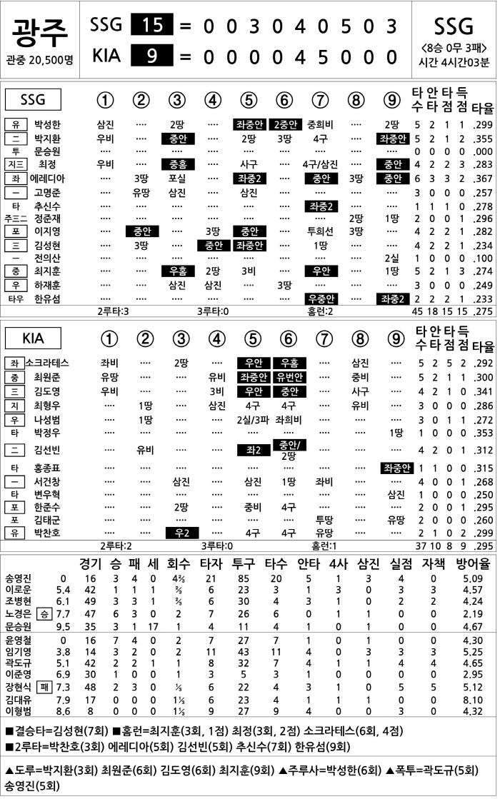  SSG vs KIA (July 13)