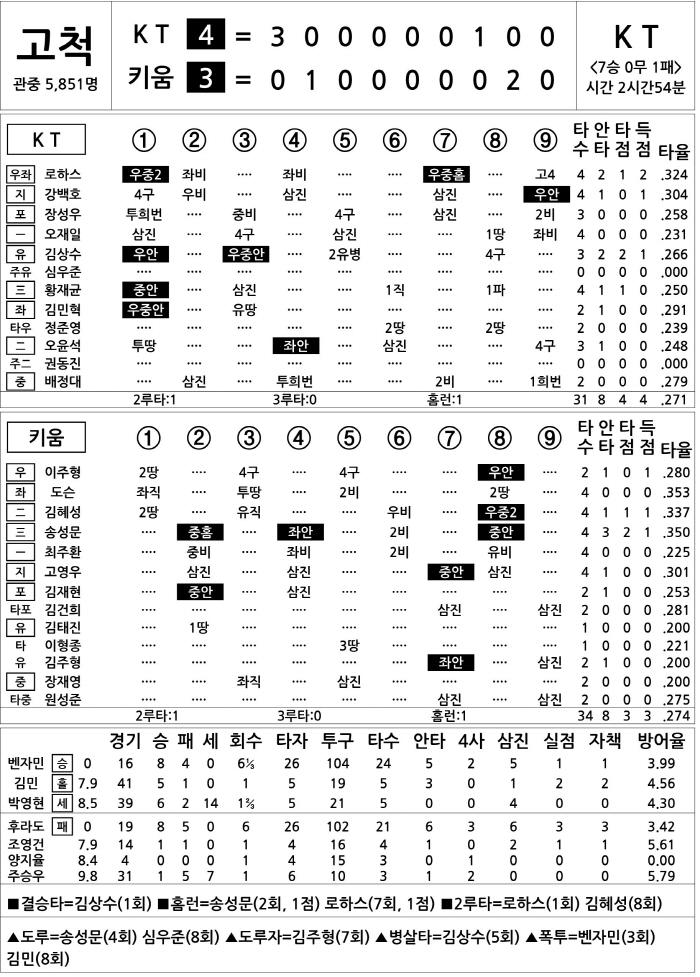  KT vs Kiwoom (July 16)