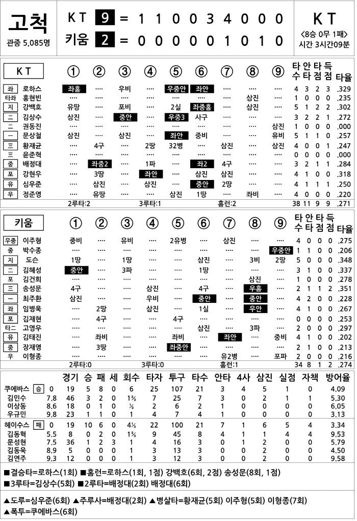  KT vs Kiwoom (July 17)