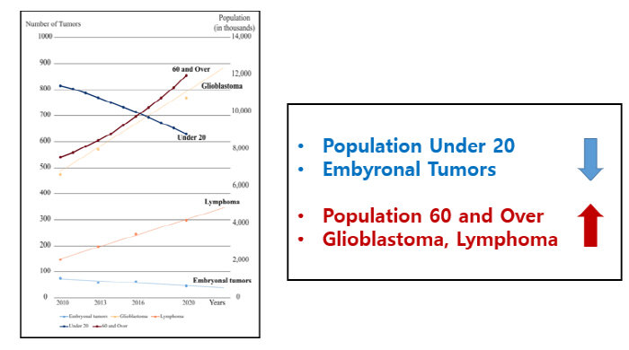 Korea 'Silver Tsunami' Threat...a growing number of tumors in the central nervous system