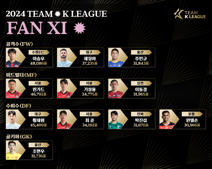 Lee Seung-woo dances, plays the Lingard flute...Team K League Fan Eleven List Announced