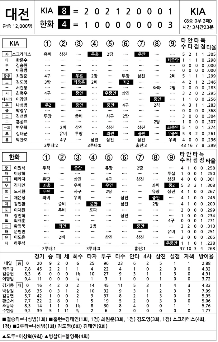  KIA vs Hanwha (July 20)