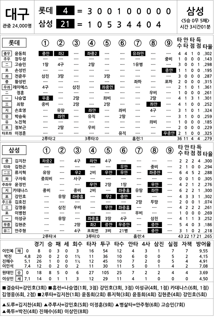  Lotte vs Samsung (July 20)