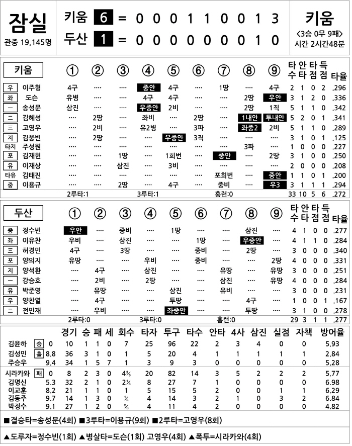  Kiwoom vs Doosan (July 25)