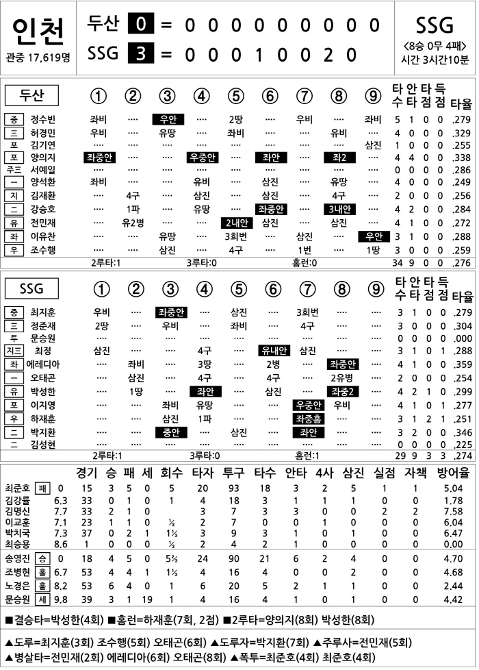  Doosan vs SSG (July 28)