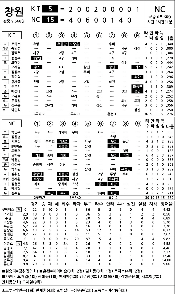 KT vs NC (August 4)