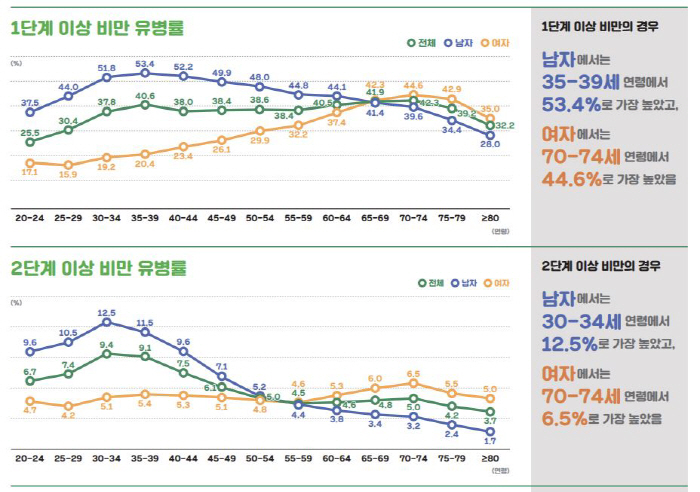 'The prevalence of obesity at level 1 or higher, male 35-39 years old''Best'Women are highest at 70-74