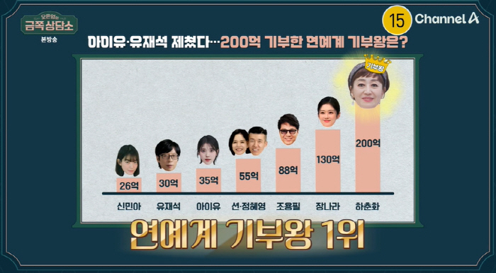 First place in IU and Yoo Jae-seok's best friend 'Celebrity Donation King'More than 20 billion donations 'Legend' ('Golden Counseling Center')