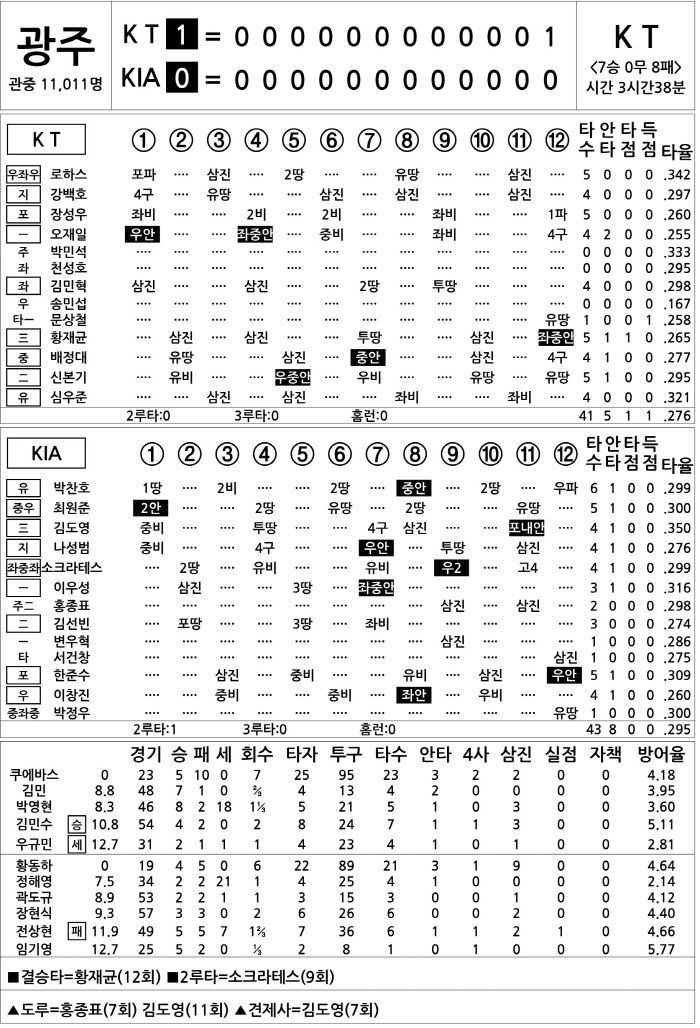  KT vs KIA (August 8)