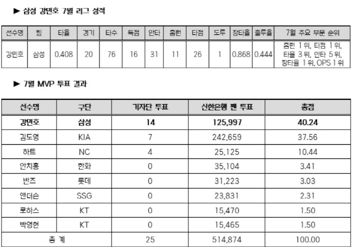 'Reporter Vote vs Fan Vote'Contrary Contest, Kang Min-ho, 'Fan Heart Power' Kim Do-young Wins First Monthly MVP in 21 years since his debut