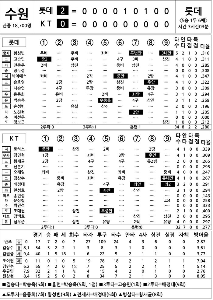  Lotte vs KT (August 10)