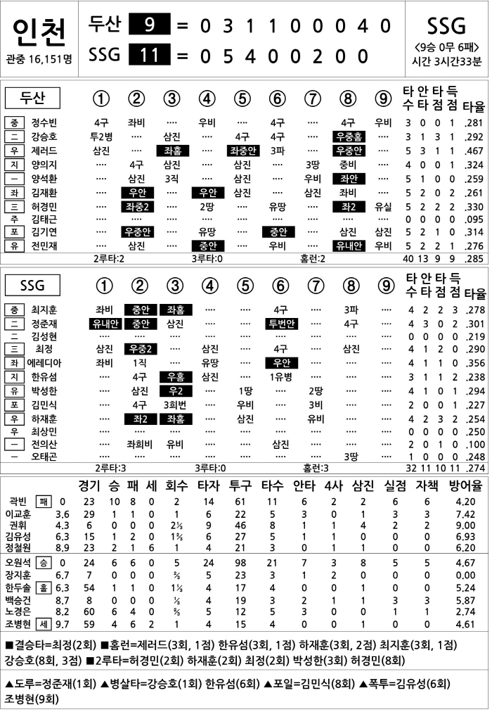  Doosan vs SSG (August 11)