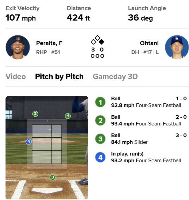 Let's hit a home run in Otini's three-ball. Opponent pitcher 'There was nothing I could do' shake one's head