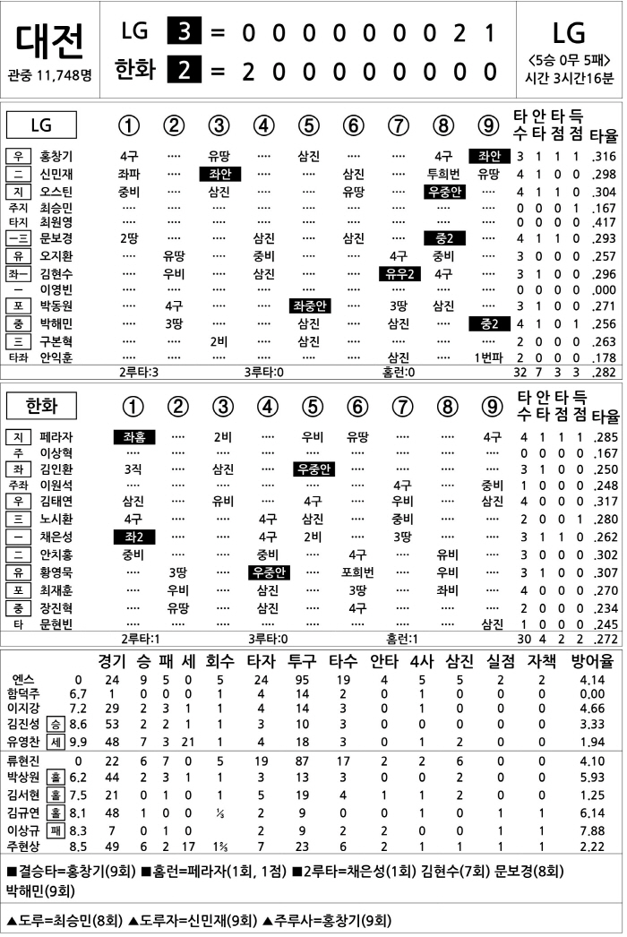  LG vs Hanwha (August 13)