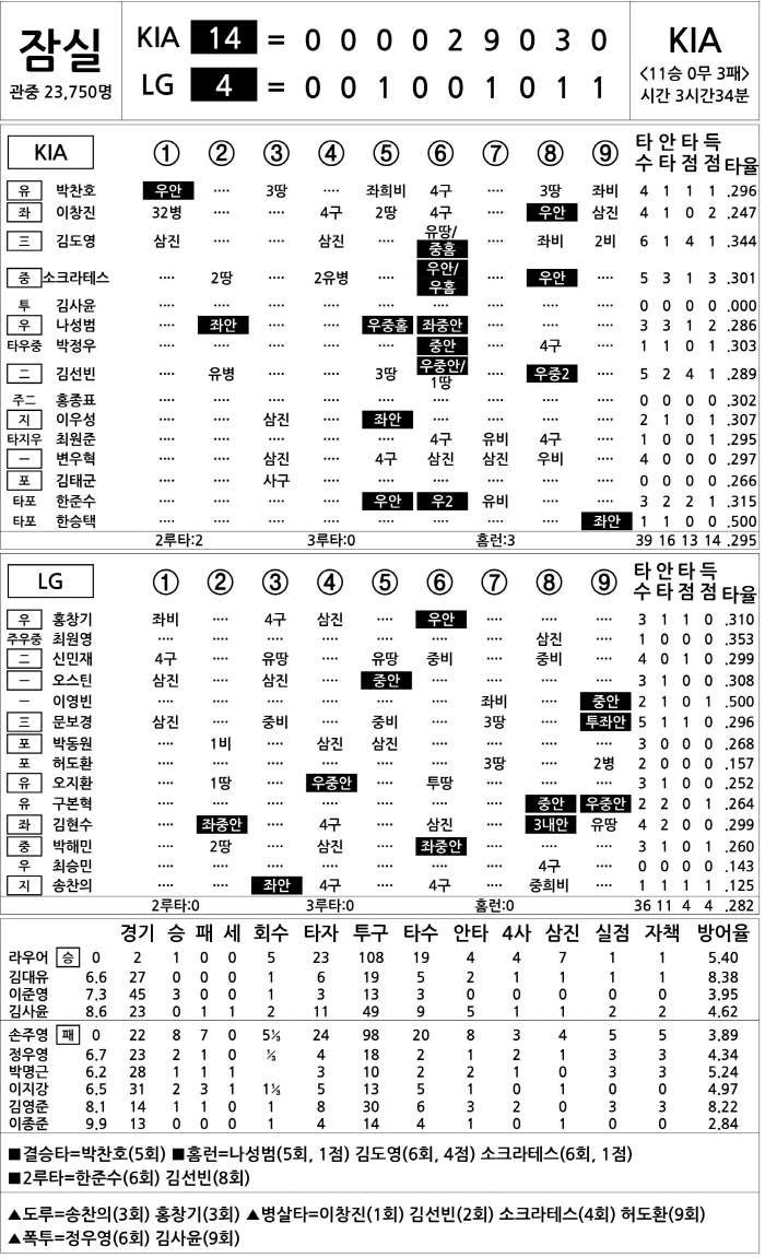  KIA vs LG (August 17)