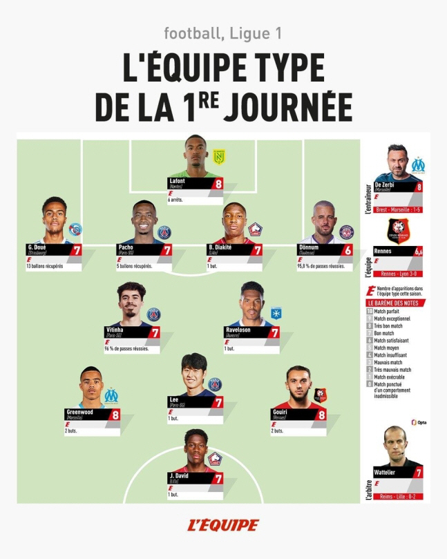 'Mbappe's gone, the era of toughness has come!' PSG Lee Kang-in, celebrating the opening of League 1 was selected as the best 11 in the first round