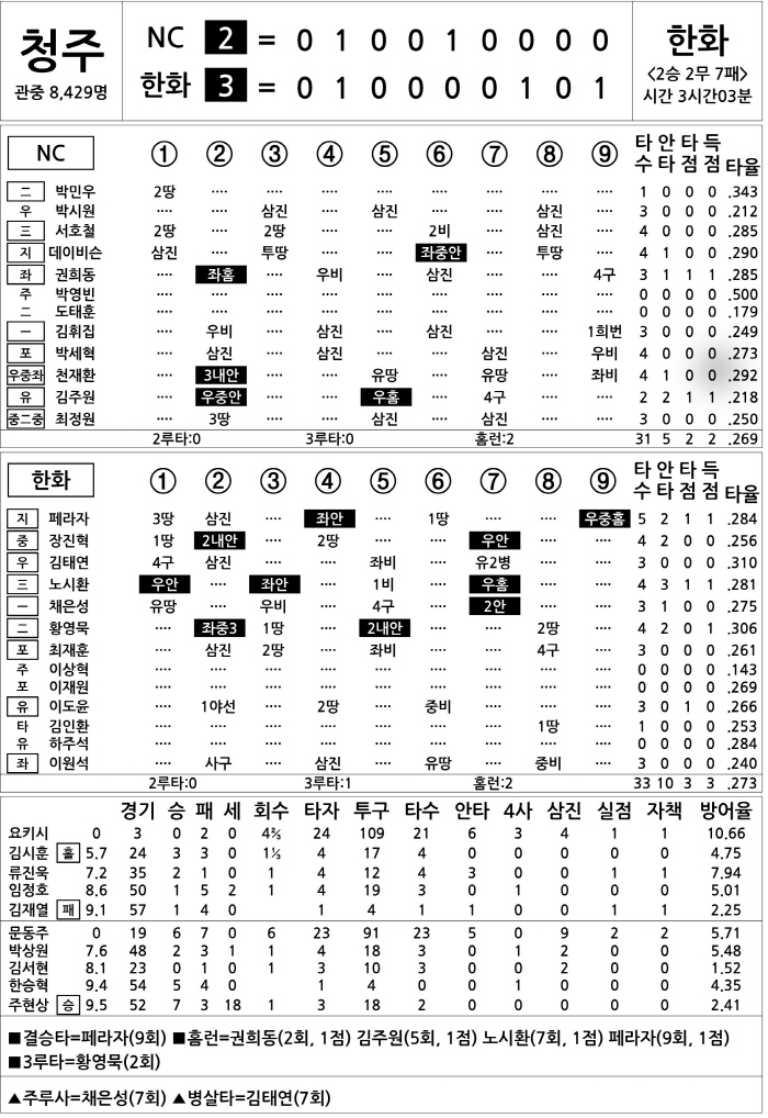  NC vs Hanwha (August 20)