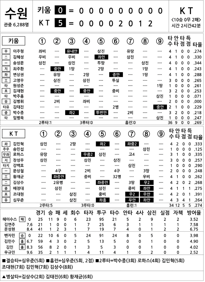  Kiwoom vs KT (August 21)