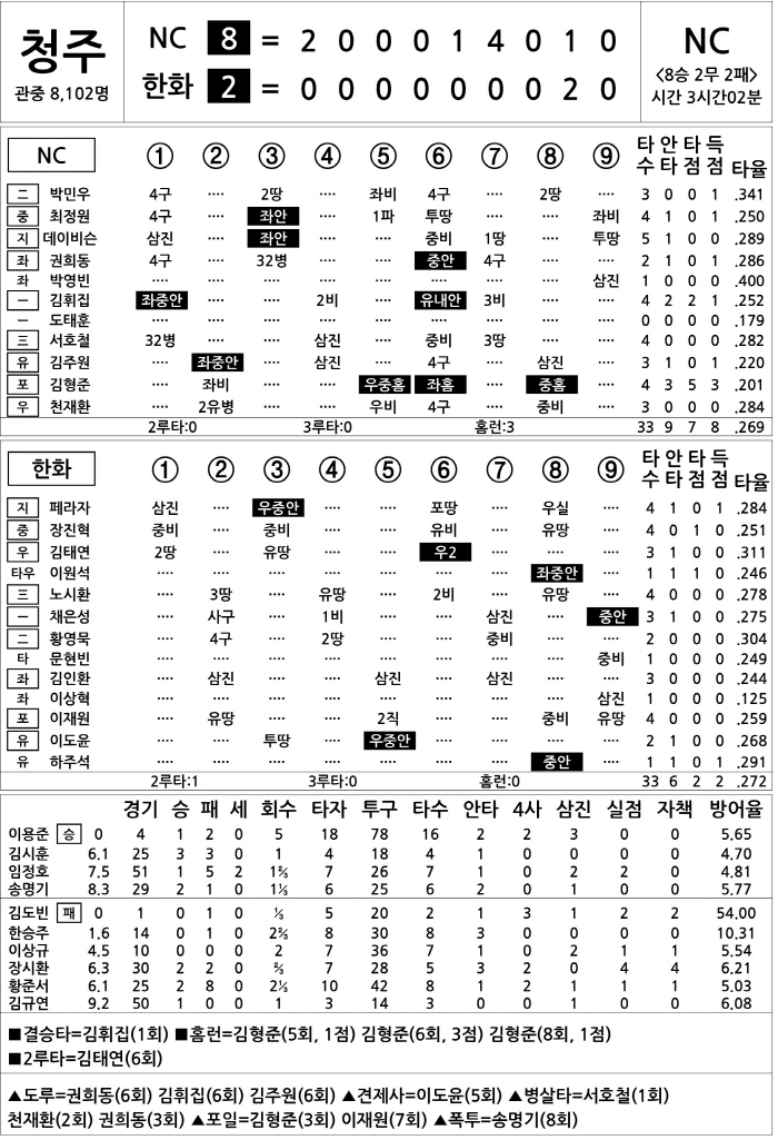  NC vs Hanwha (August 21)