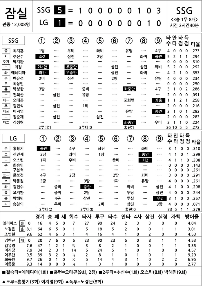  SSG vs LG (August 21)