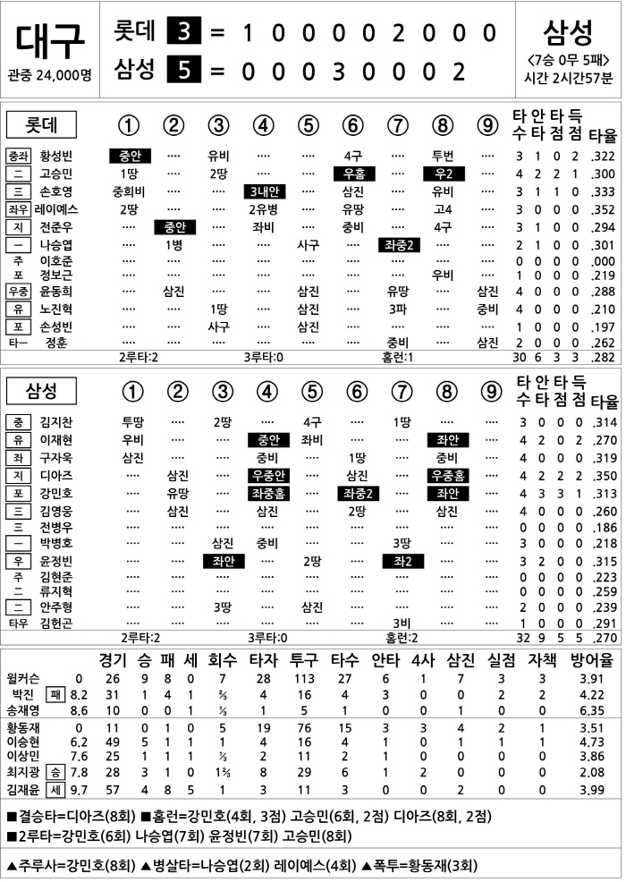  Lotte vs Samsung (August 23)