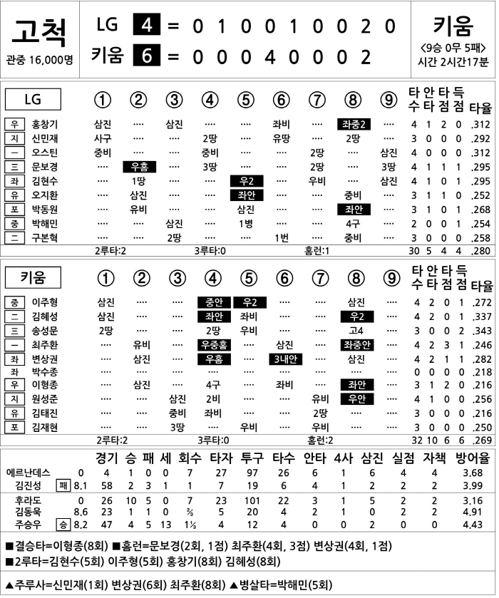  LG vs Kiwoom (August 25)