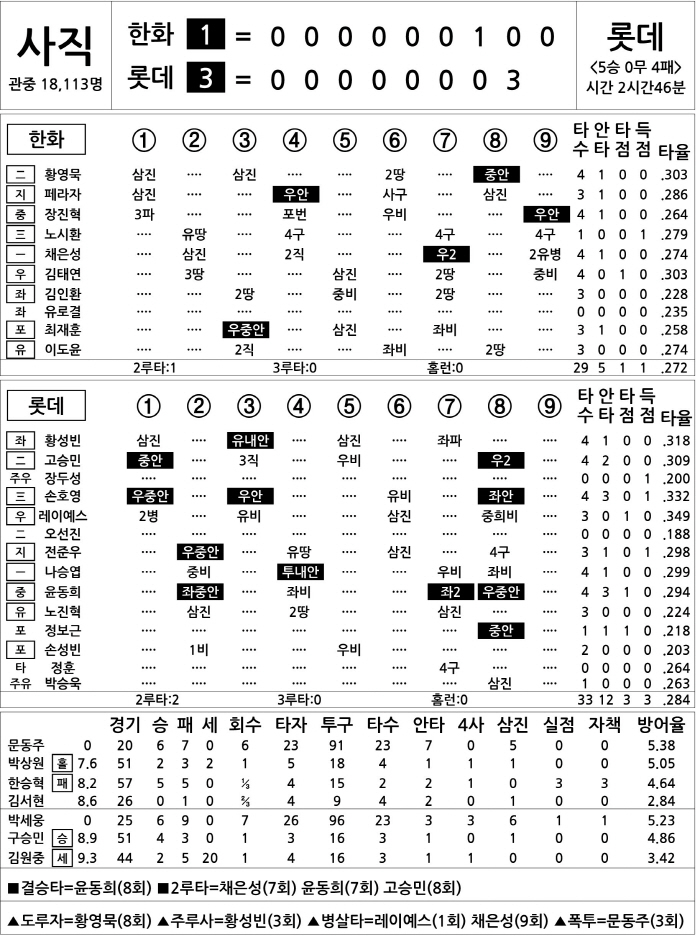  Hanwha vs Lotte (August 27)