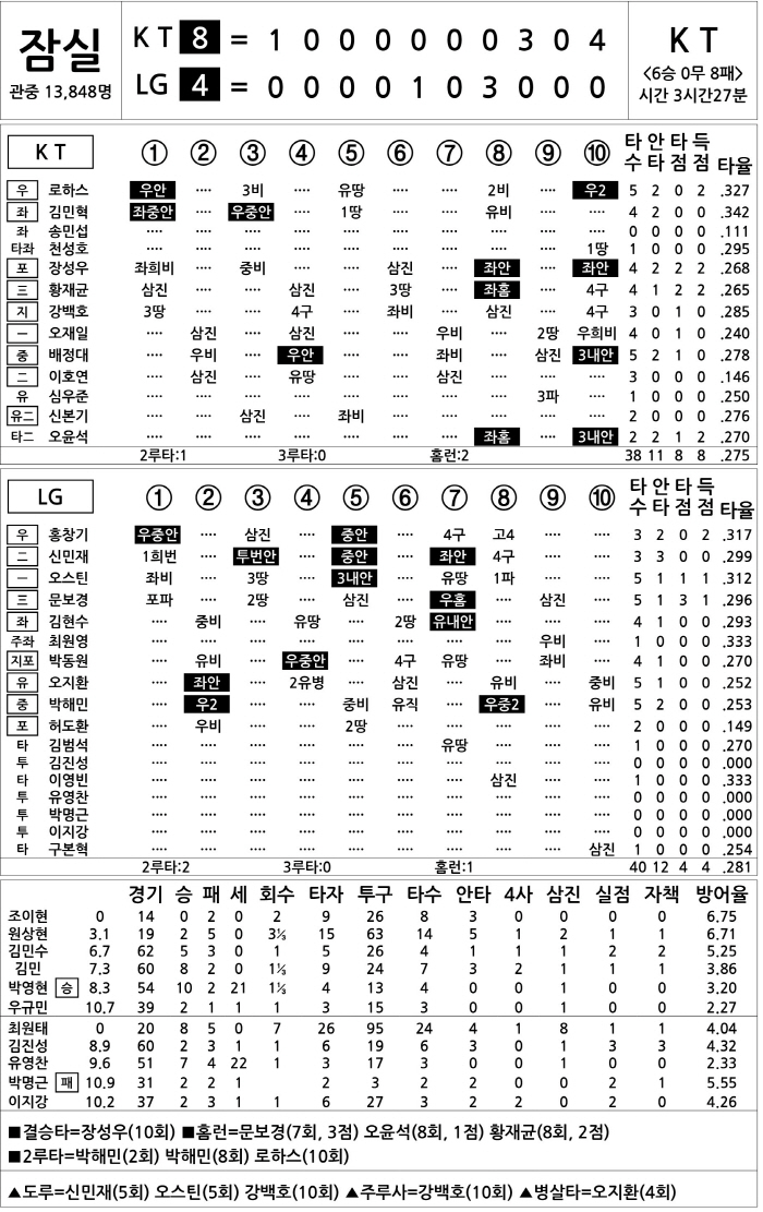  KT vs LG (August 28)