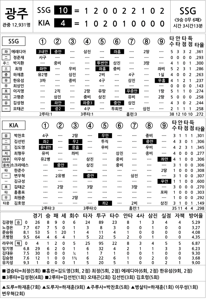  SSG vs KIA (August 29)