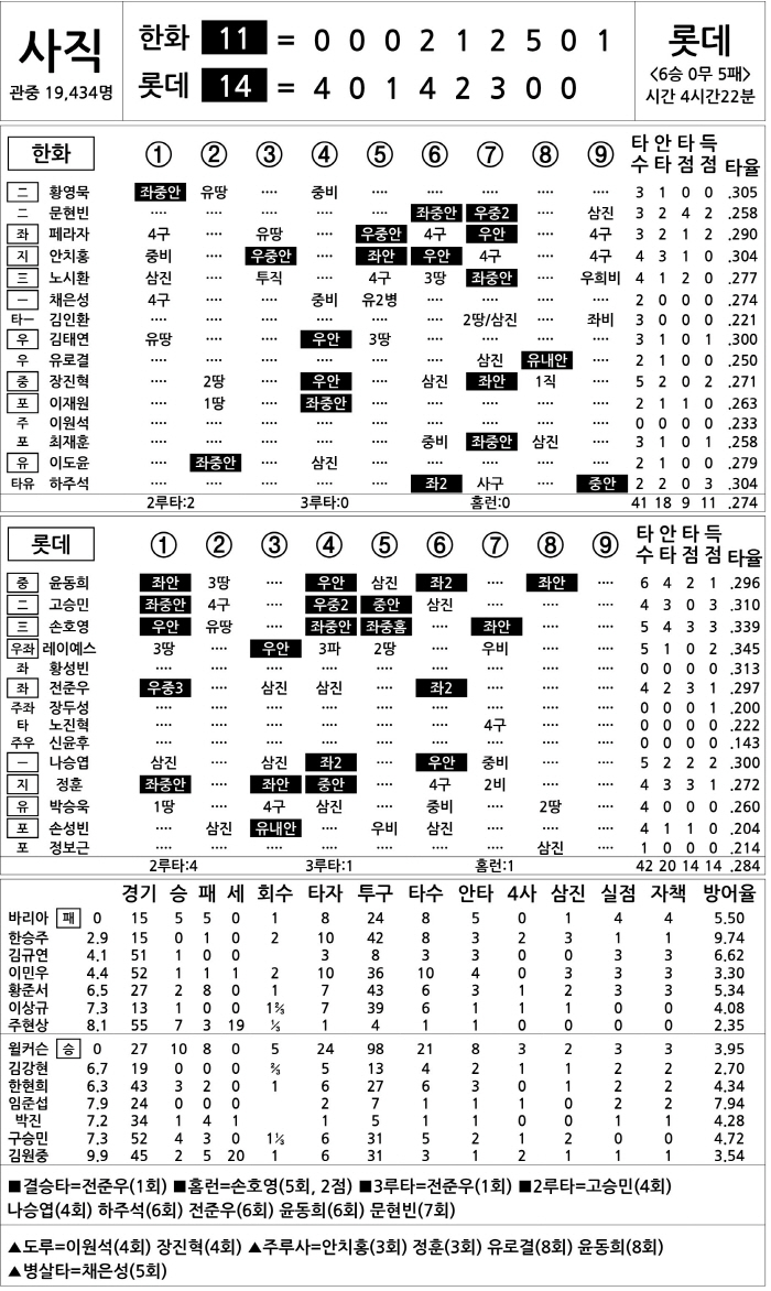  Hanwha vs Lotte (August 29)