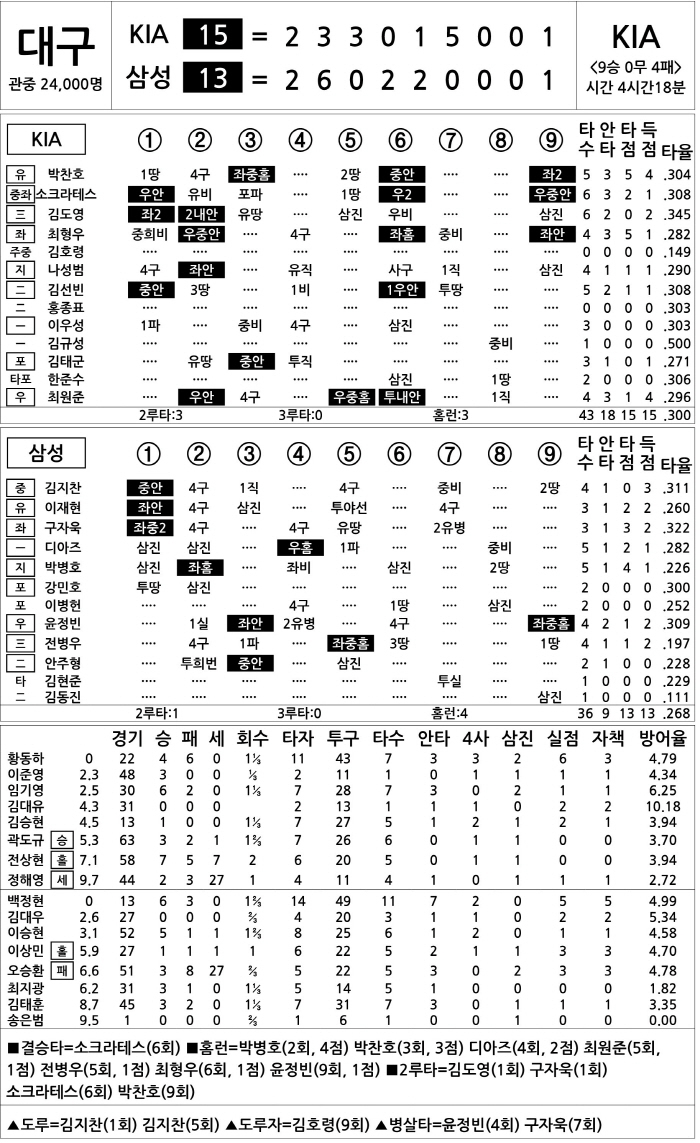  KIA vs Samsung (August 31)