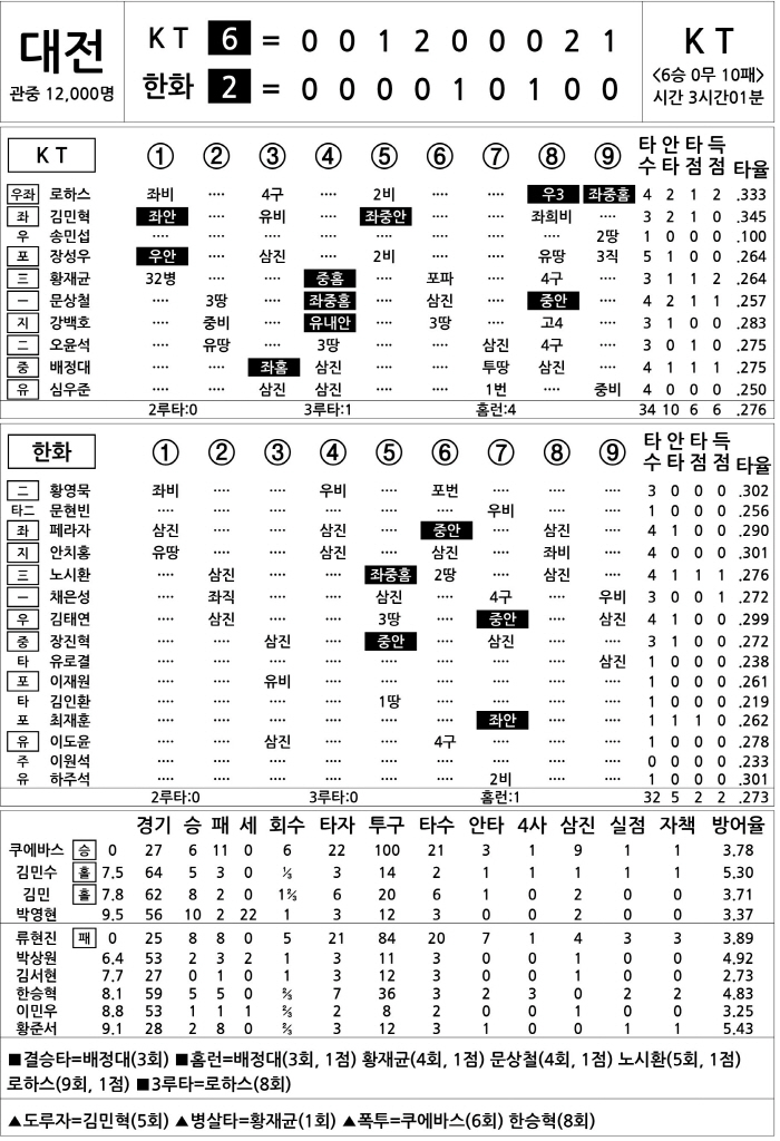  KT vs Hanwha (August 31)