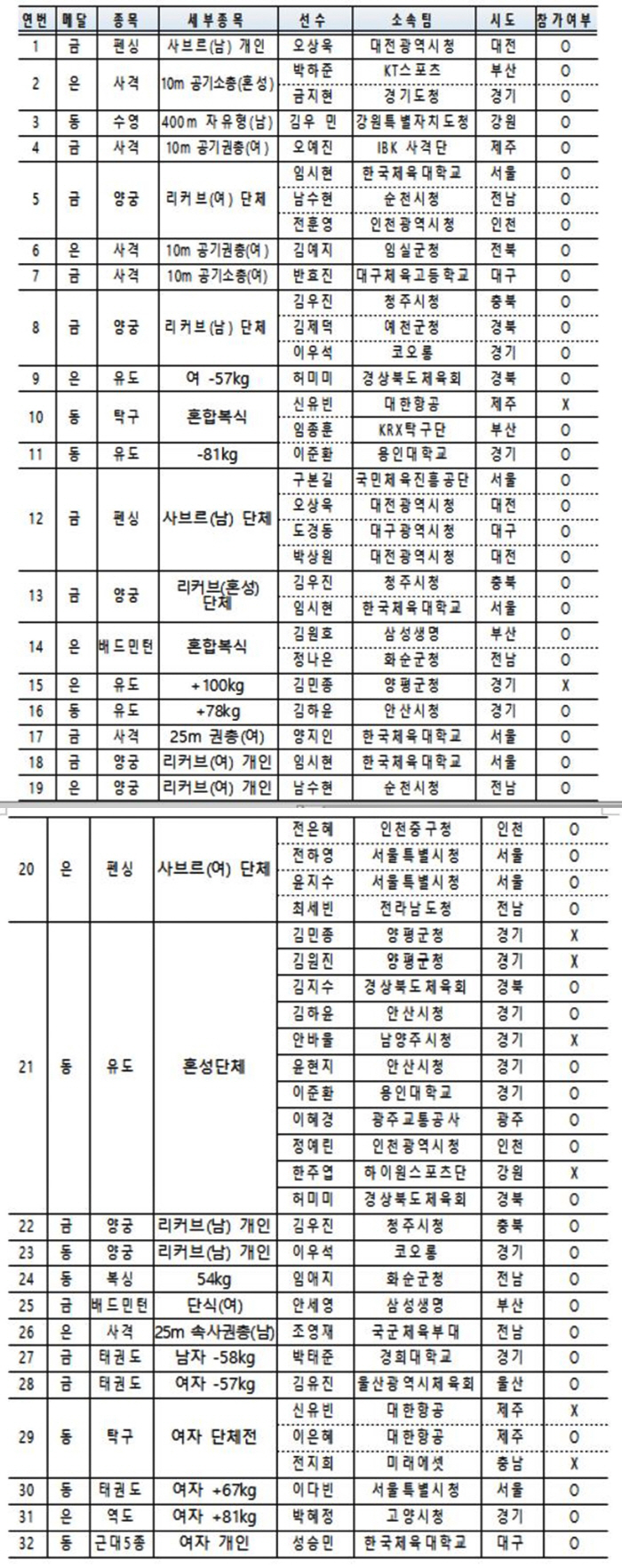 'Let's go see Oh Sang-wook X Ahn Se-young X Humimi!' Application for Gyeongnam National Sports Festival closed...Paris Olympics ★ medalists are all out