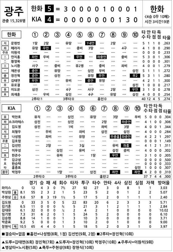  Hanwha vs KIA (Sept. 4)