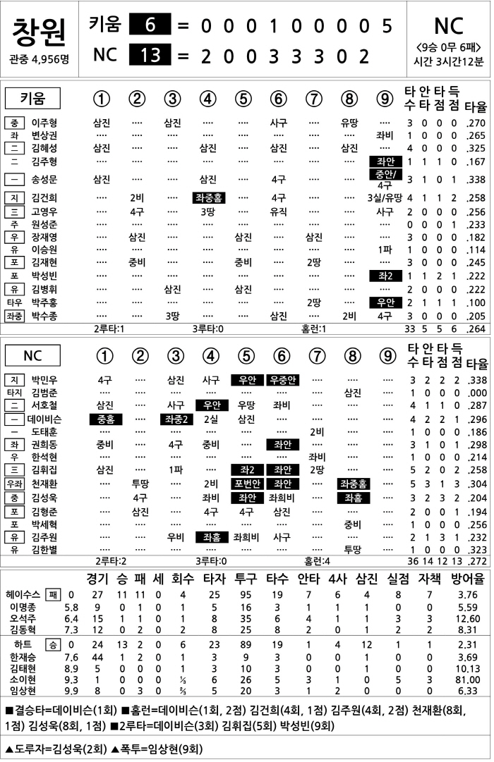  Kiwoom vs NC (Sept. 4)