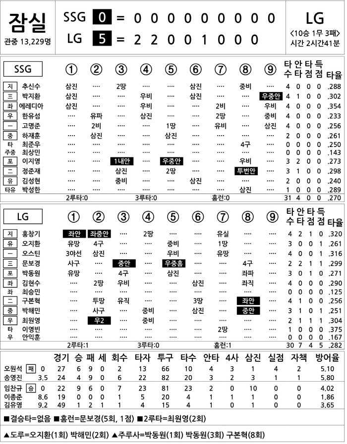  SSG vs LG (Sept. 4)