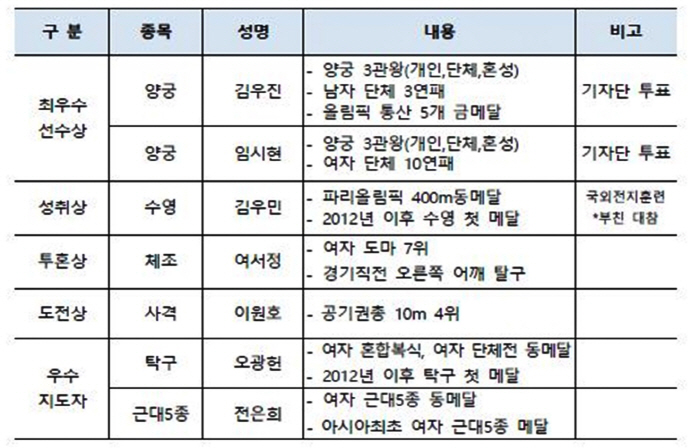 'Kim Woo-min's Achievement Award X Yeo-jeong's Fighting Spirit Award' Korean Sports Council held an event on the 13th to encourage the athletes of the Paris Olympics and to thank the sponsors
