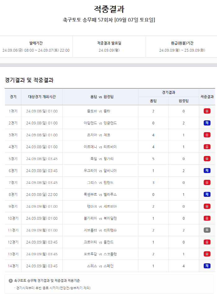 'Totto Soccer's crew loss of 1.7 billion won' The results of the 57th match were announced for 14 Nations League games